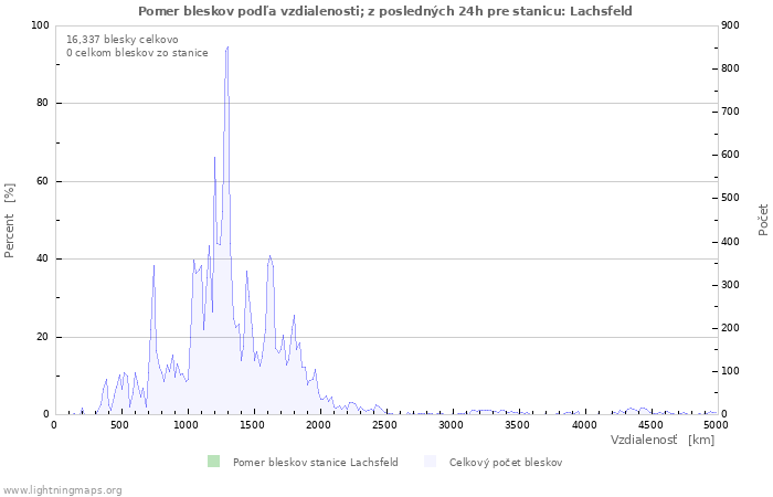 Grafy: Pomer bleskov podľa vzdialenosti;