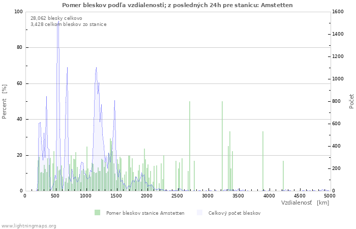 Grafy: Pomer bleskov podľa vzdialenosti;