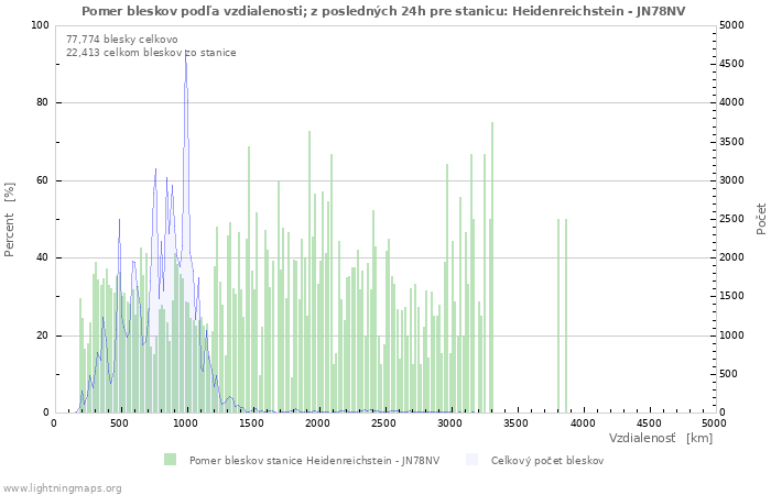 Grafy: Pomer bleskov podľa vzdialenosti;