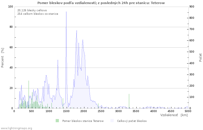 Grafy: Pomer bleskov podľa vzdialenosti;