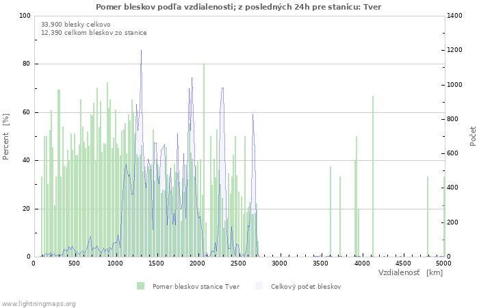 Grafy: Pomer bleskov podľa vzdialenosti;