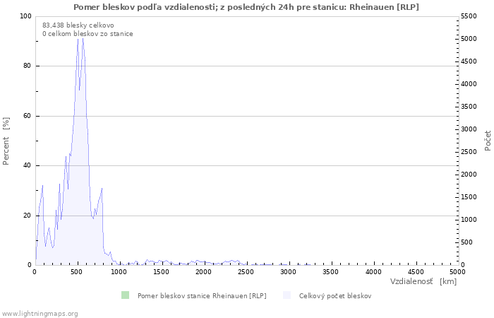 Grafy: Pomer bleskov podľa vzdialenosti;