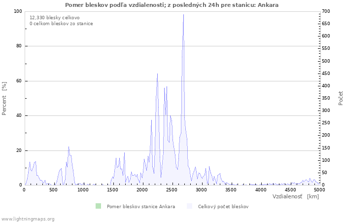 Grafy: Pomer bleskov podľa vzdialenosti;