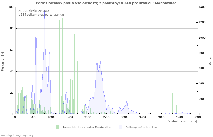 Grafy: Pomer bleskov podľa vzdialenosti;