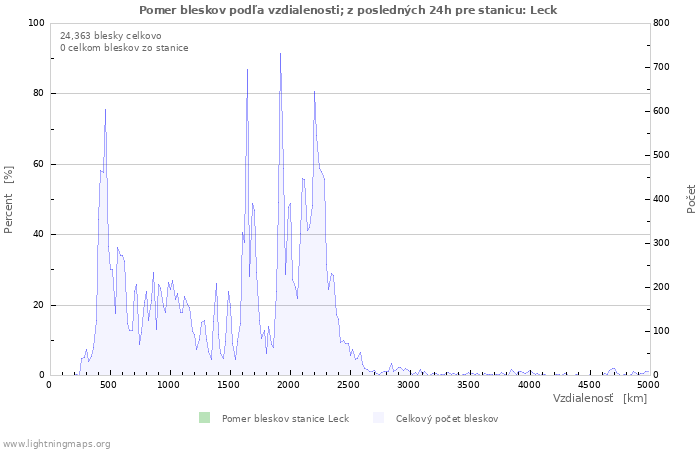 Grafy: Pomer bleskov podľa vzdialenosti;