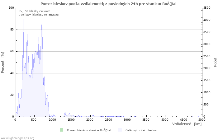 Grafy: Pomer bleskov podľa vzdialenosti;