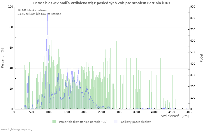 Grafy: Pomer bleskov podľa vzdialenosti;