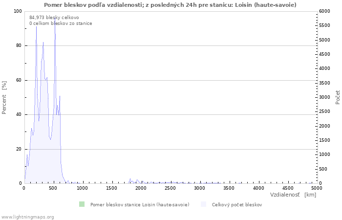 Grafy: Pomer bleskov podľa vzdialenosti;