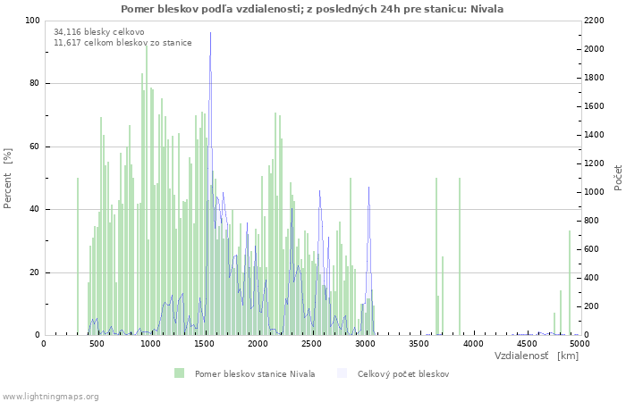 Grafy: Pomer bleskov podľa vzdialenosti;