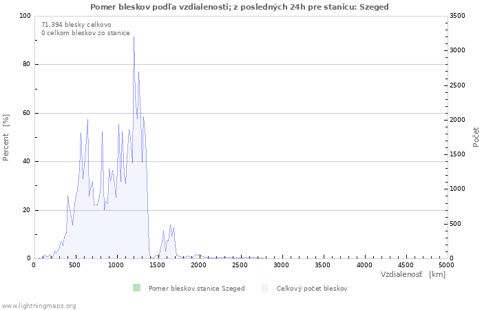 Grafy: Pomer bleskov podľa vzdialenosti;