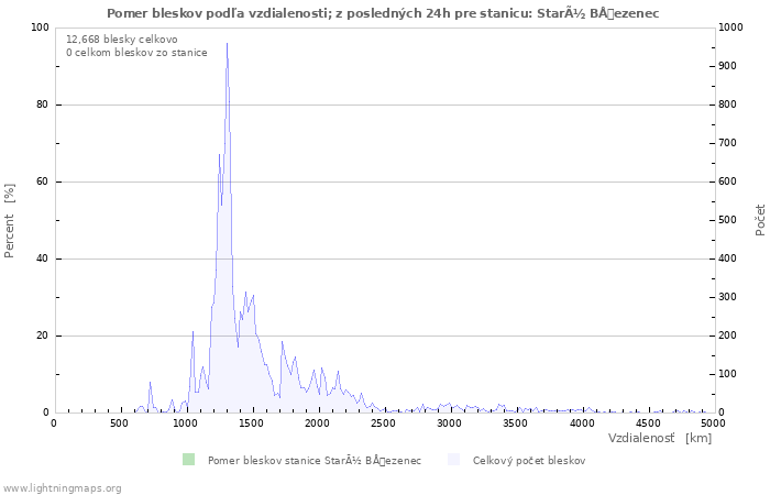 Grafy: Pomer bleskov podľa vzdialenosti;