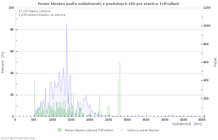 Grafy: Pomer bleskov podľa vzdialenosti;