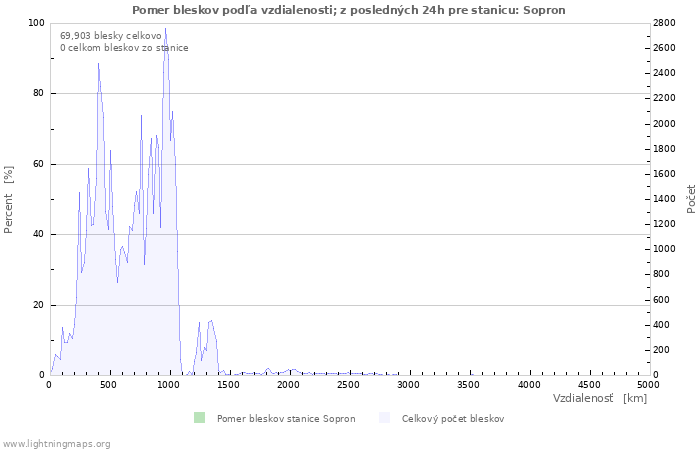 Grafy: Pomer bleskov podľa vzdialenosti;