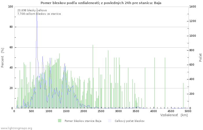 Grafy: Pomer bleskov podľa vzdialenosti;