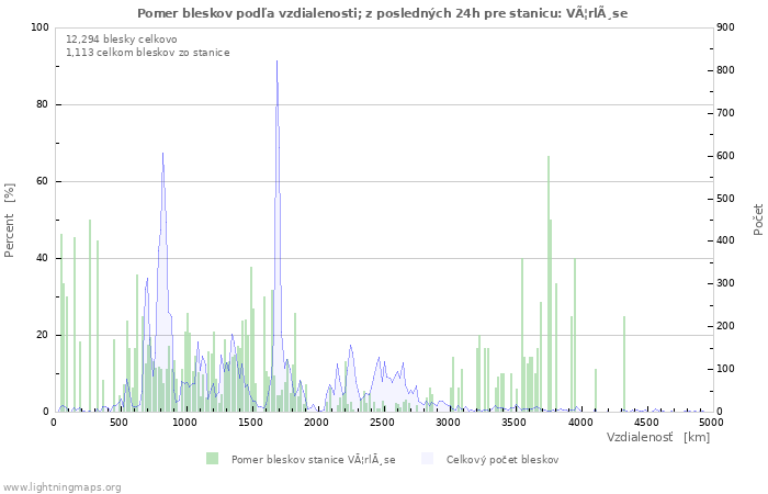 Grafy: Pomer bleskov podľa vzdialenosti;