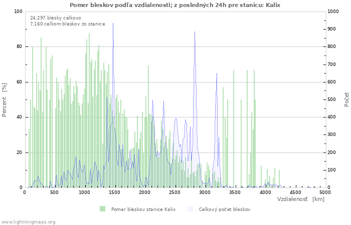 Grafy: Pomer bleskov podľa vzdialenosti;