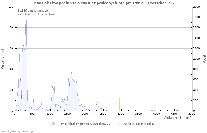 Grafy: Pomer bleskov podľa vzdialenosti;