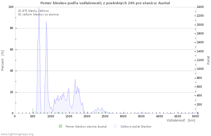 Grafy: Pomer bleskov podľa vzdialenosti;