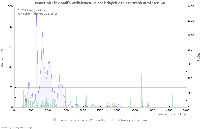 Grafy: Pomer bleskov podľa vzdialenosti;