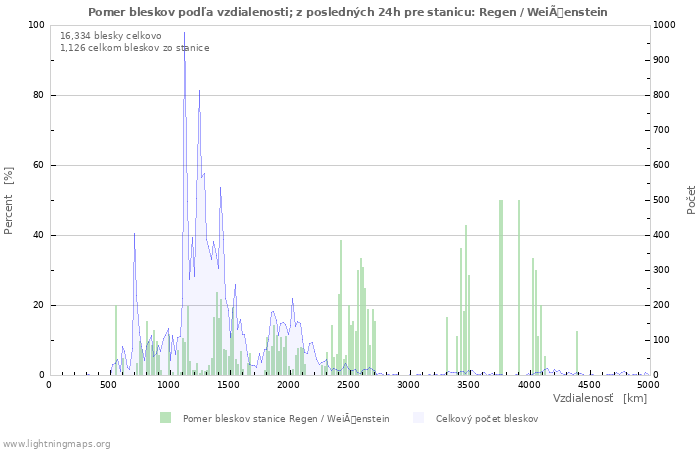 Grafy: Pomer bleskov podľa vzdialenosti;