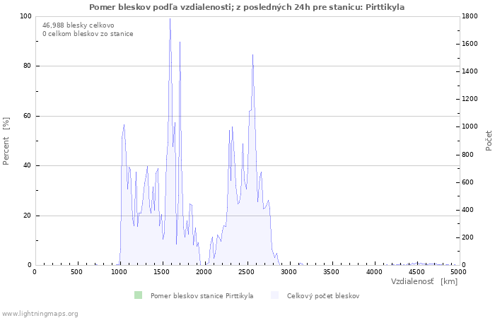 Grafy: Pomer bleskov podľa vzdialenosti;