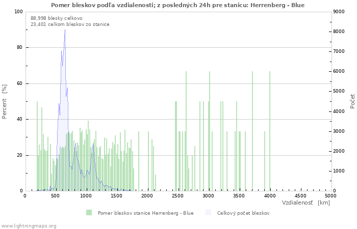 Grafy: Pomer bleskov podľa vzdialenosti;