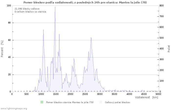 Grafy: Pomer bleskov podľa vzdialenosti;