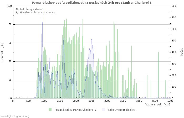 Grafy: Pomer bleskov podľa vzdialenosti;