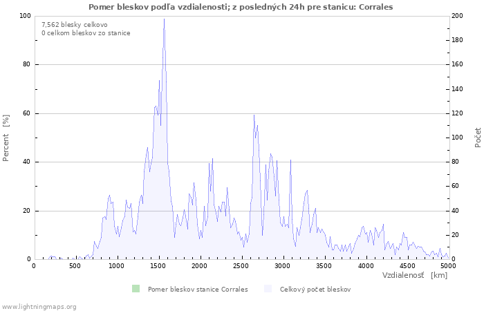 Grafy: Pomer bleskov podľa vzdialenosti;