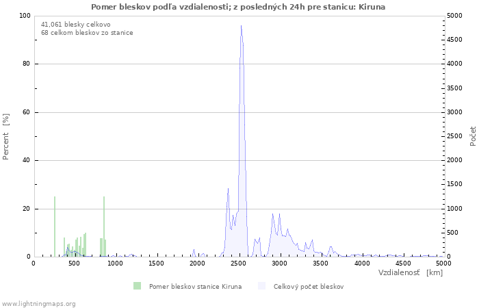 Grafy: Pomer bleskov podľa vzdialenosti;