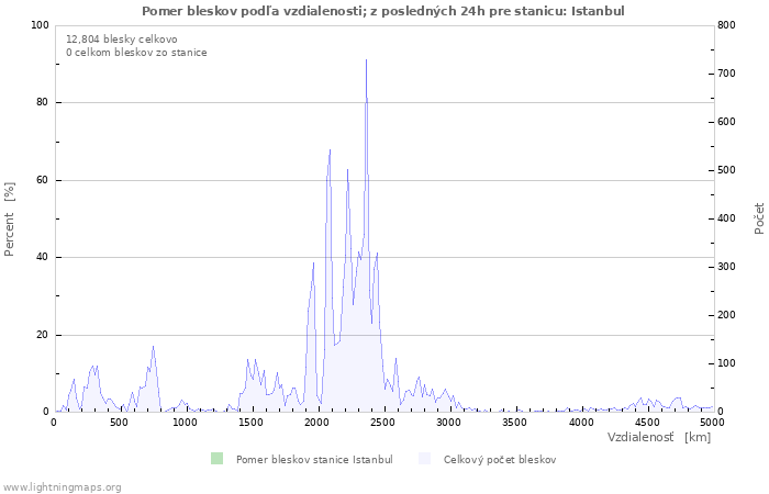 Grafy: Pomer bleskov podľa vzdialenosti;