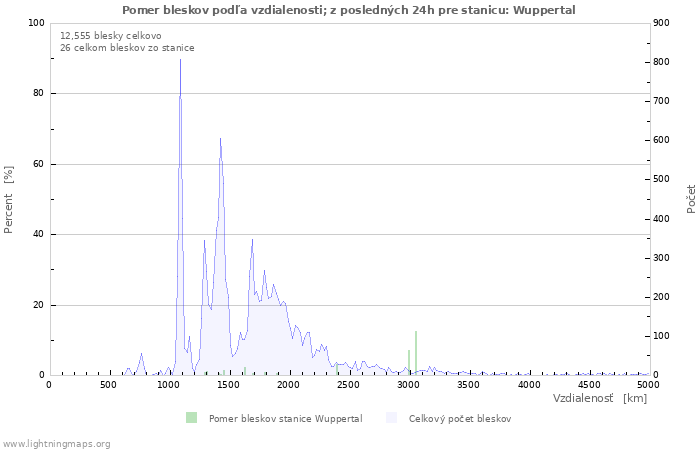 Grafy: Pomer bleskov podľa vzdialenosti;