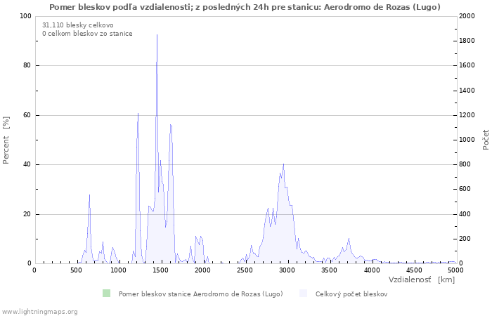 Grafy: Pomer bleskov podľa vzdialenosti;