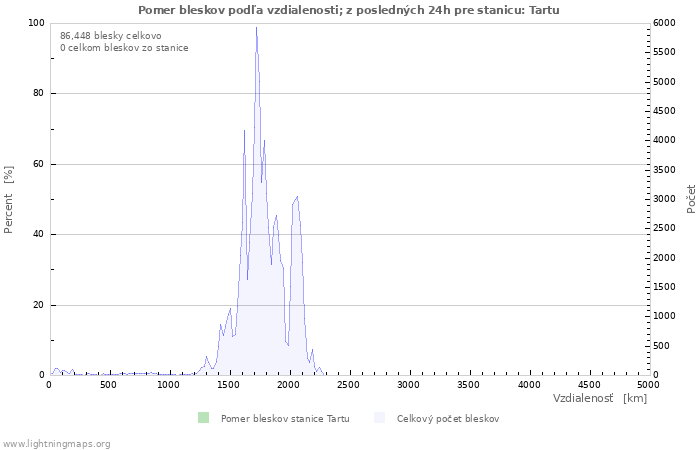 Grafy: Pomer bleskov podľa vzdialenosti;