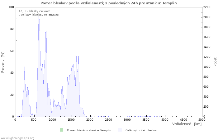 Grafy: Pomer bleskov podľa vzdialenosti;