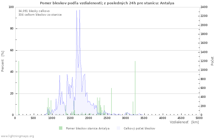 Grafy: Pomer bleskov podľa vzdialenosti;