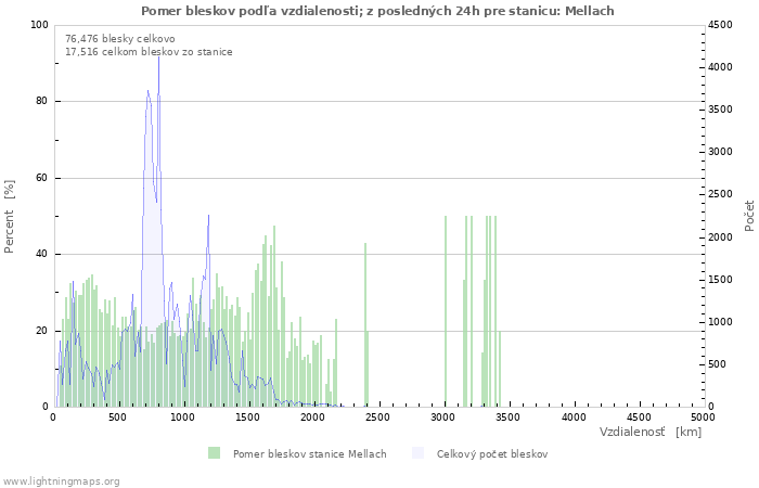 Grafy: Pomer bleskov podľa vzdialenosti;