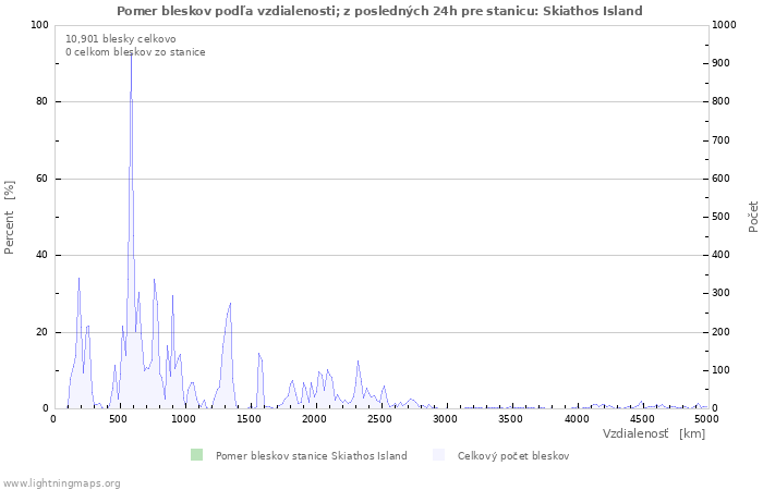 Grafy: Pomer bleskov podľa vzdialenosti;