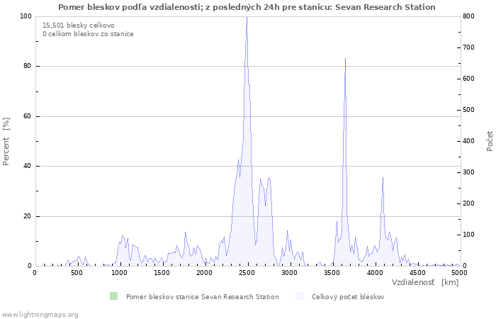 Grafy: Pomer bleskov podľa vzdialenosti;