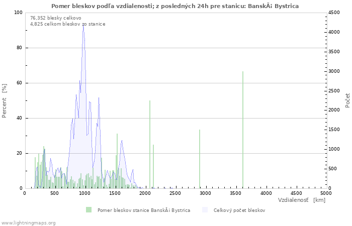 Grafy: Pomer bleskov podľa vzdialenosti;