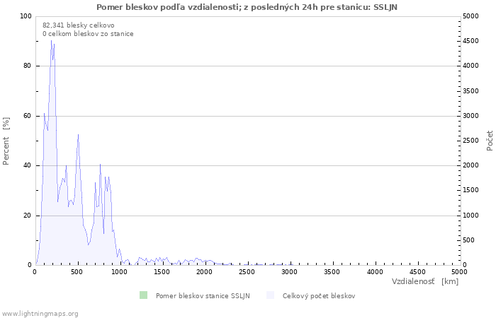 Grafy: Pomer bleskov podľa vzdialenosti;