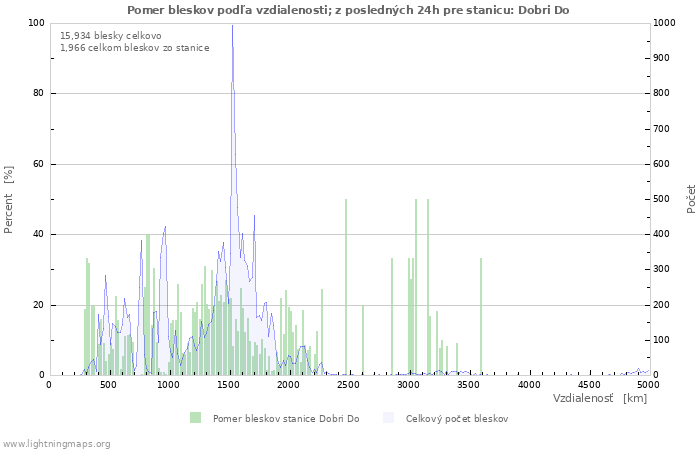 Grafy: Pomer bleskov podľa vzdialenosti;