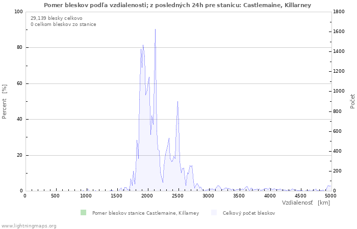 Grafy: Pomer bleskov podľa vzdialenosti;