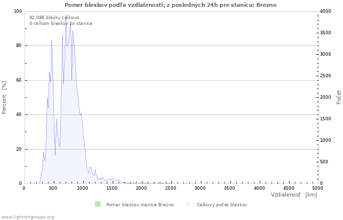 Grafy: Pomer bleskov podľa vzdialenosti;