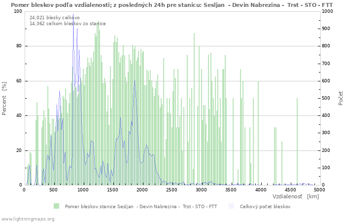 Grafy: Pomer bleskov podľa vzdialenosti;