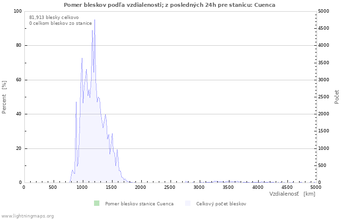 Grafy: Pomer bleskov podľa vzdialenosti;