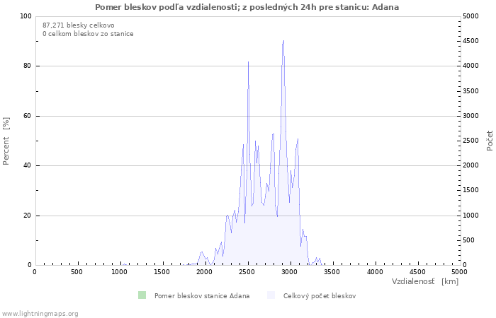 Grafy: Pomer bleskov podľa vzdialenosti;