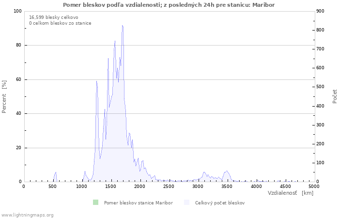 Grafy: Pomer bleskov podľa vzdialenosti;