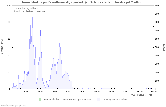 Grafy: Pomer bleskov podľa vzdialenosti;