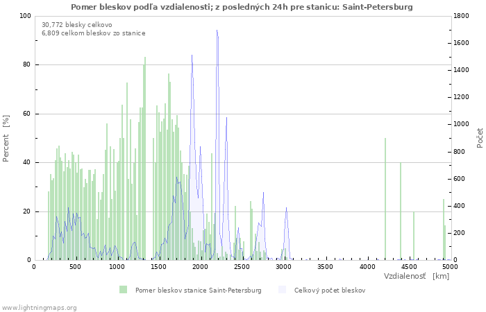 Grafy: Pomer bleskov podľa vzdialenosti;